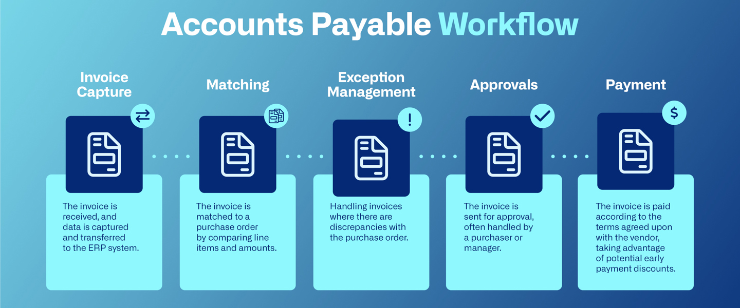 What is Accounts Payable?